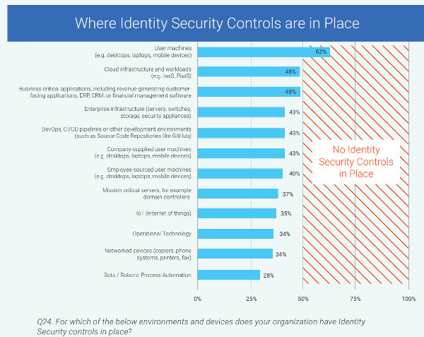 security control identity